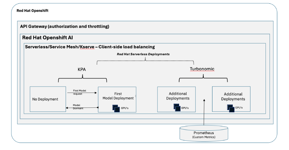 RITS의 하이브리드 오토스케일링 모델 구조