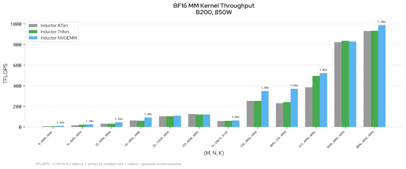 B200 GPU에서 BF16 행렬 곱셈 커널의 처리량(TFLOPS) 비교 차트