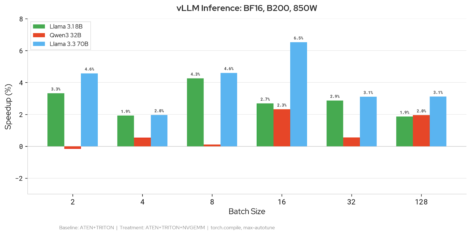 vLLM 엔진을 사용한 BF16 데이터 형식의 모델별 추론 속도 향상률 차트
