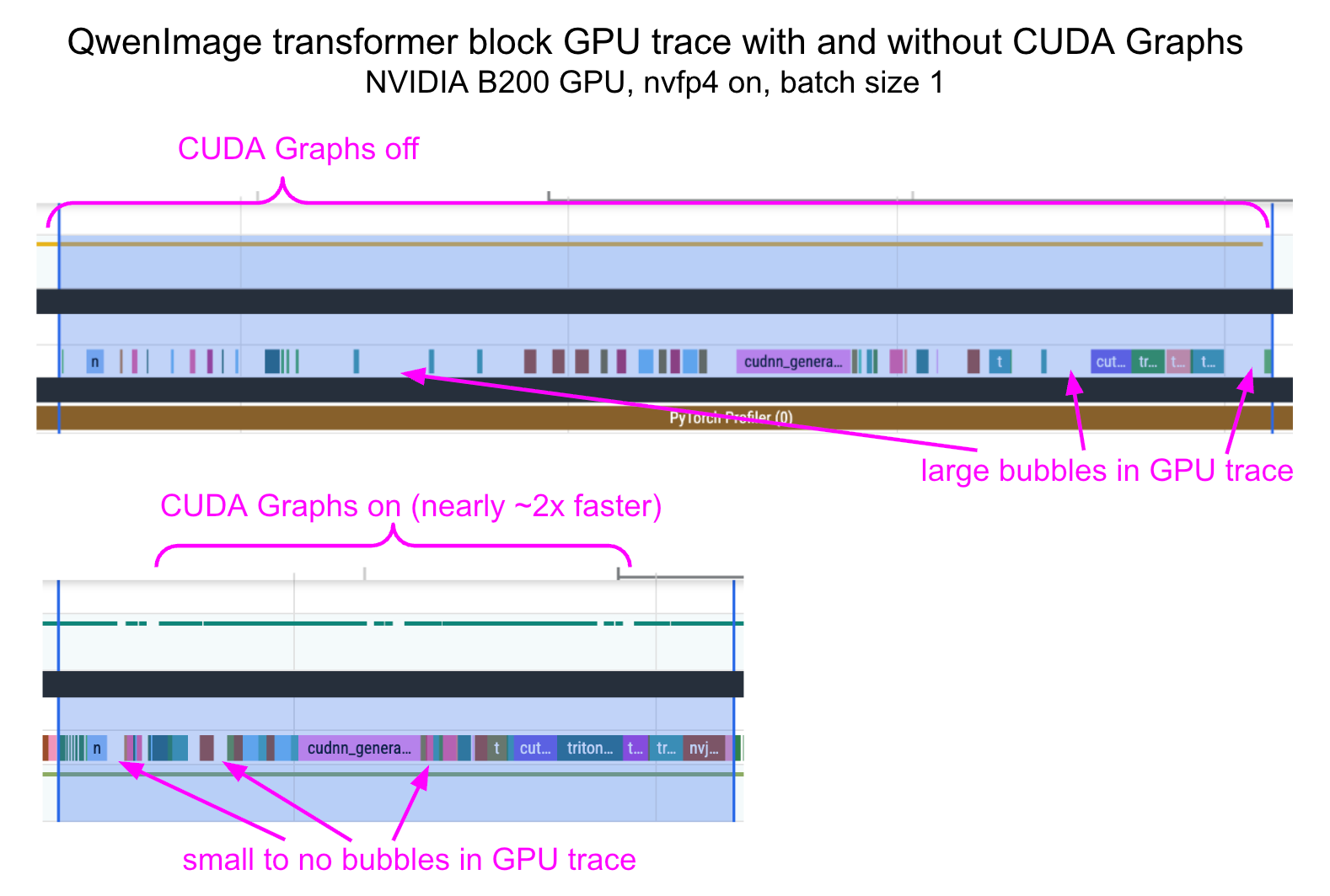 CUDA Graphs 적용 전후의 QwenImage 트랜스포머 블록 GPU 트레이스 비교