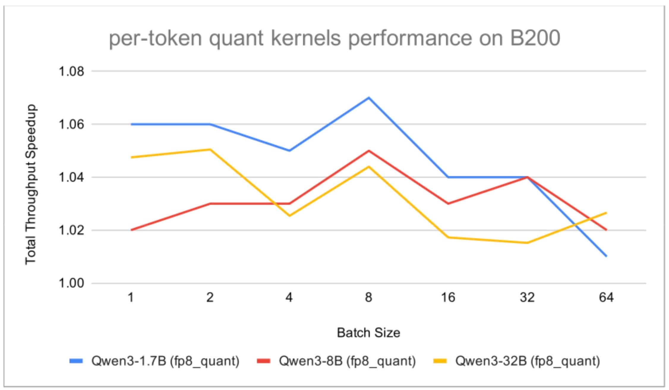 B200 GPU에서의 Per-Token 양자화 처리량 향상 그래프