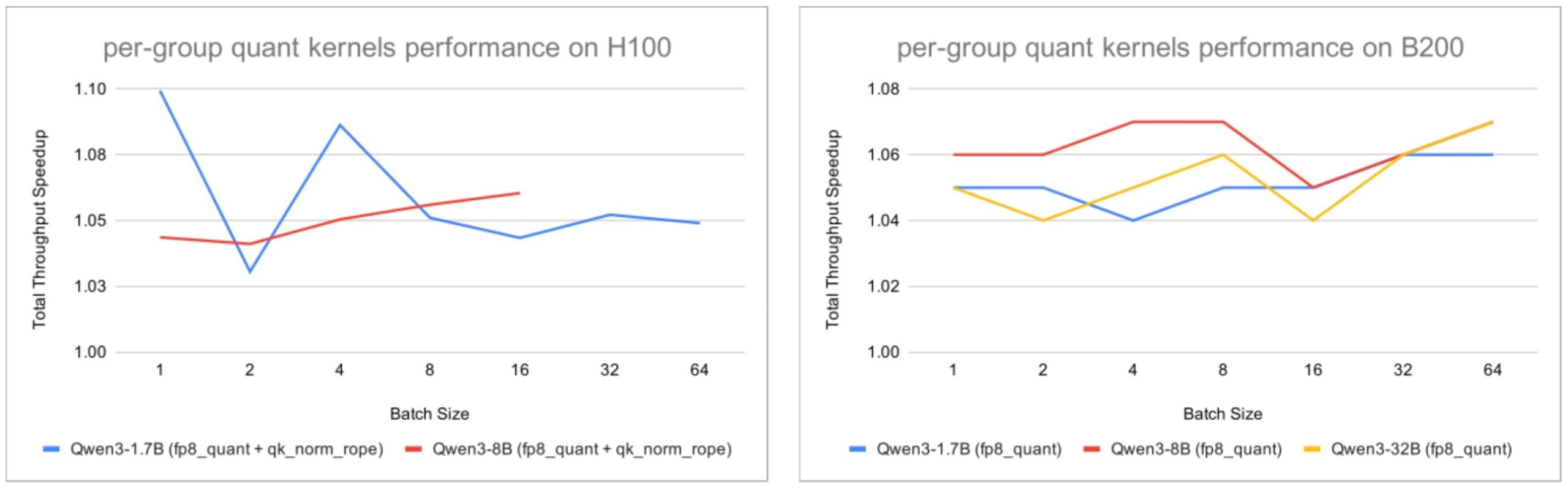 H100 및 B200에서의 Per-Group 양자화 커널 성능 그래프