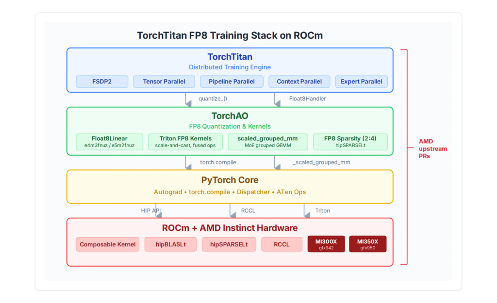 ROCm에서 TorchTitan, TorchAO, PyTorch Core, AMD Instinct Hardware가 연결되는 FP8 학습 software stack입니다.