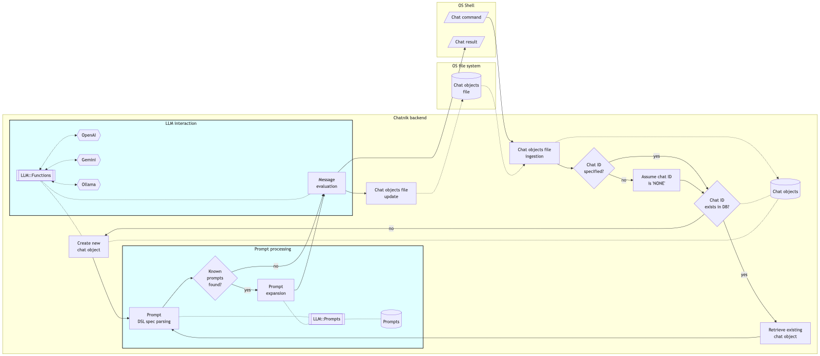 Chatnik의 아키텍처 및 데이터 흐름을 보여주는 플로우차트