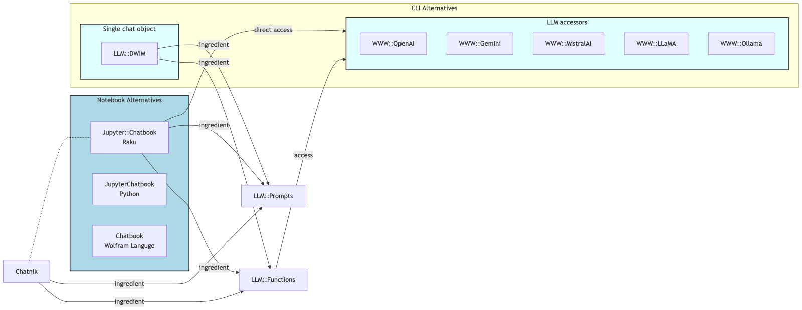 Chatnik과 관련된 Raku 패키지 및 대안들의 관계도