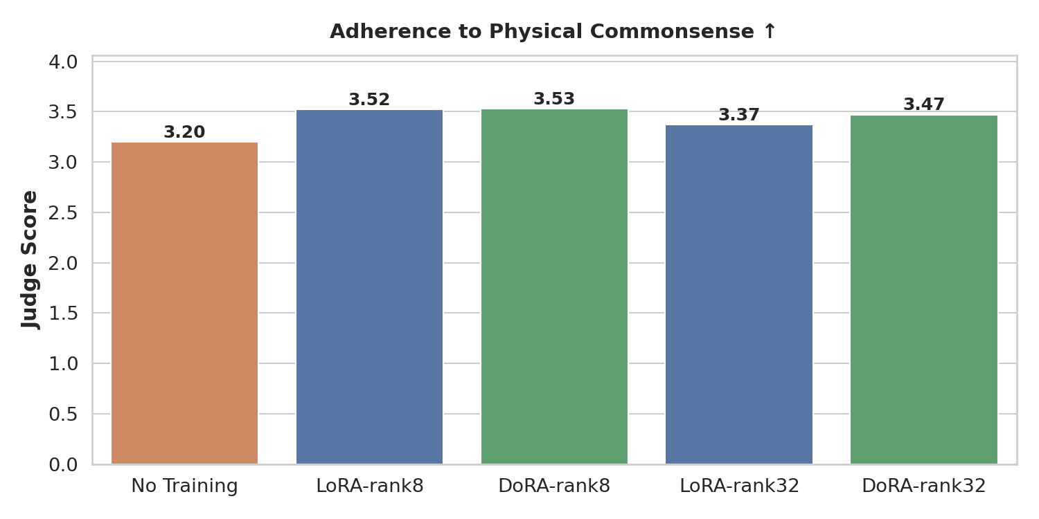물리적 타당성(Adherence to Physical Commonsense) 점수 비교 차트.
