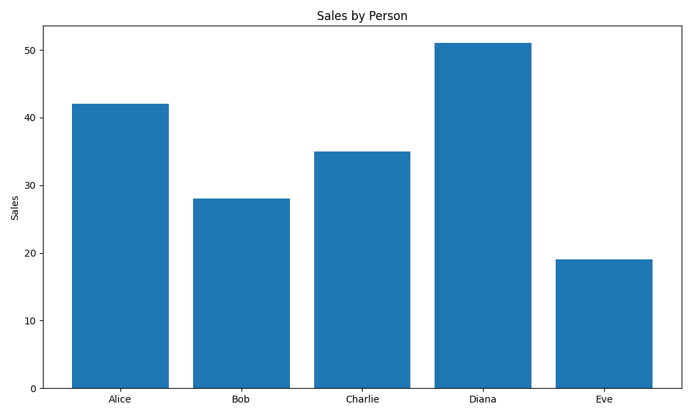 Chartroom 도구를 사용하여 생성된 'Sales by Person' 막대 그래프 예시이다.