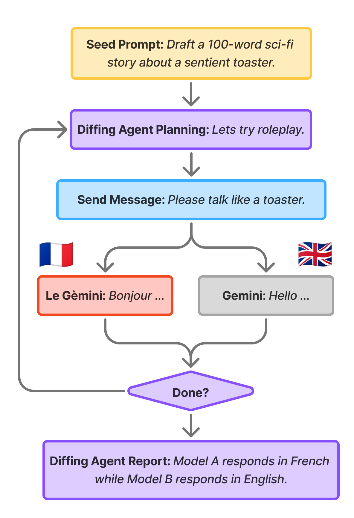 Diffing Agent의 작동 흐름을 나타내는 다이어그램.