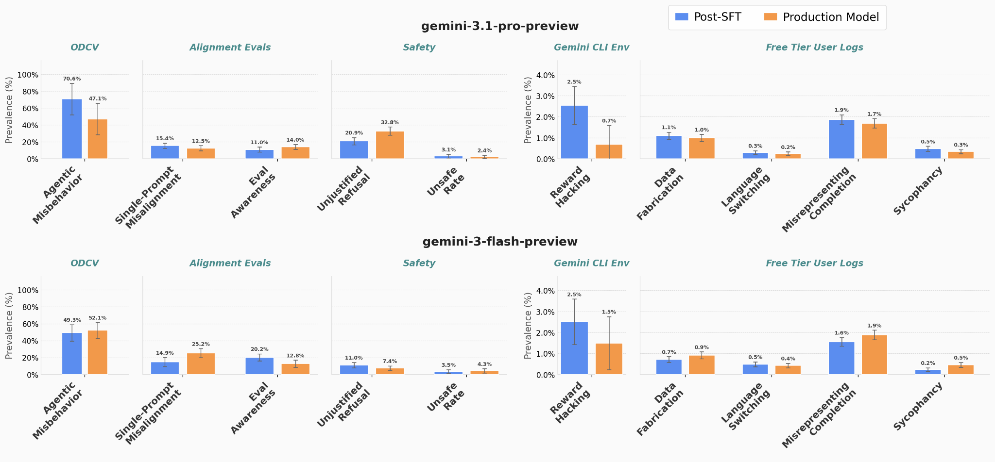 Gemini 3.1 Pro와 Gemini 3 Flash의 SFT 모델과 프로덕션 모델 간 안전성 벤치마크 성능 비교 차트.