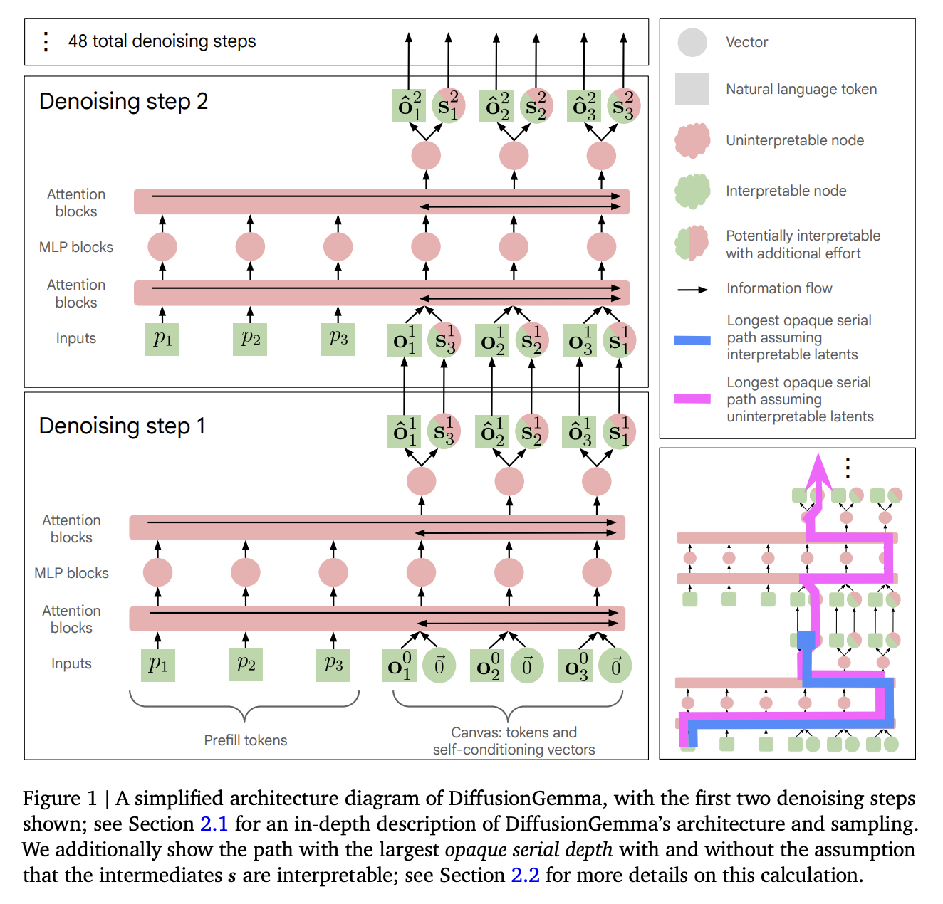DiffusionGemma 아키텍처 다이어그램으로, 중간 벡터와 self-conditioning의 흐름을 시각화합니다.