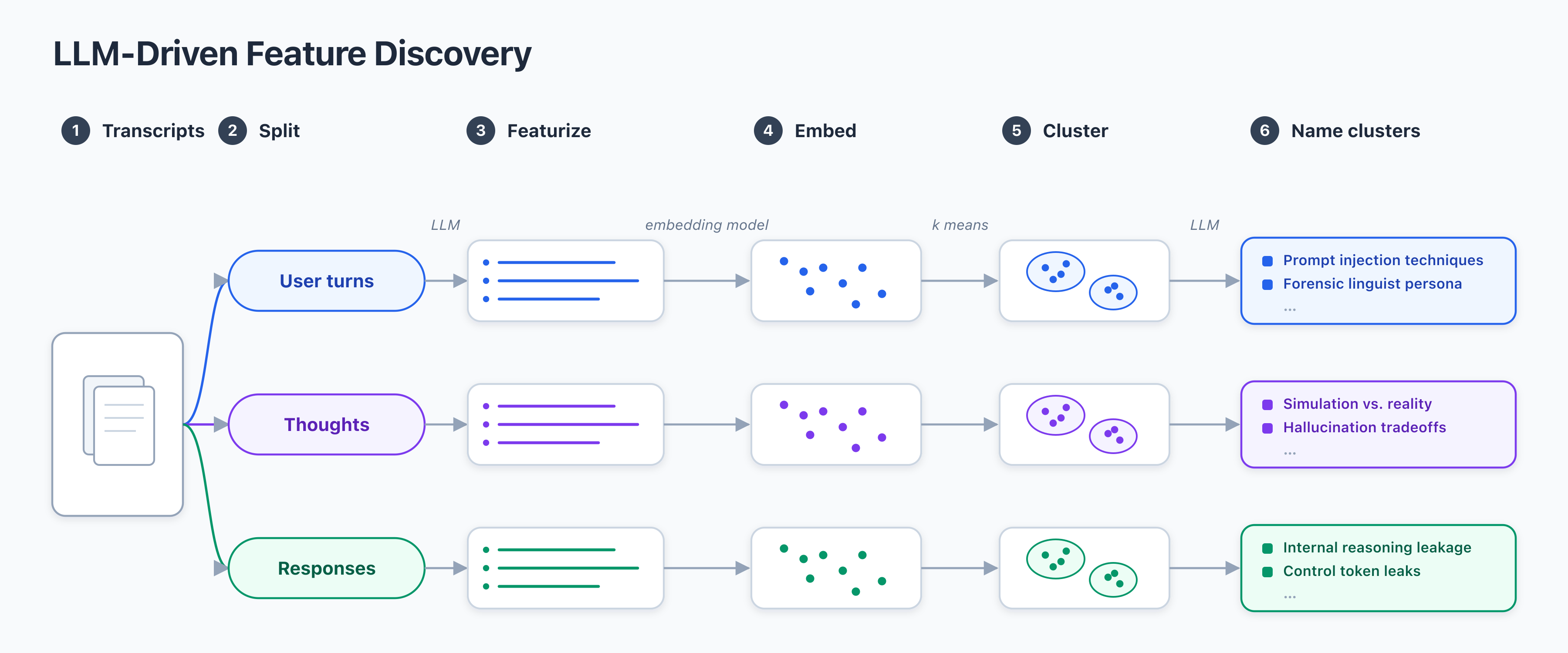 LLM-Driven Feature Discovery 흐름을 보여주는 다이어그램