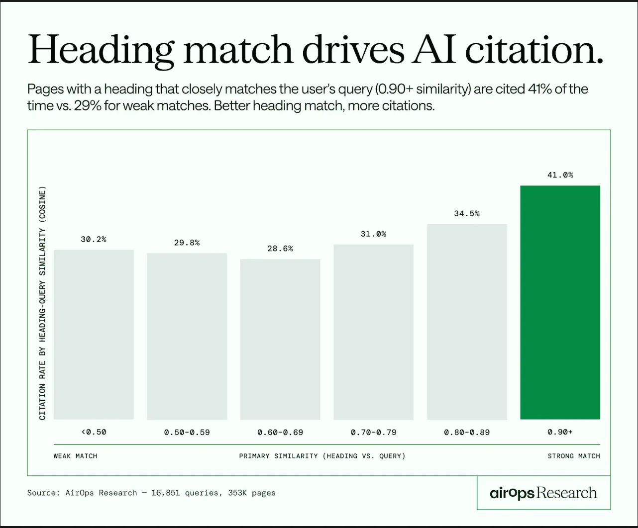 쿼리와 헤드라인의 유사도에 따른 AI 인용률 변화를 보여주는 막대 그래프