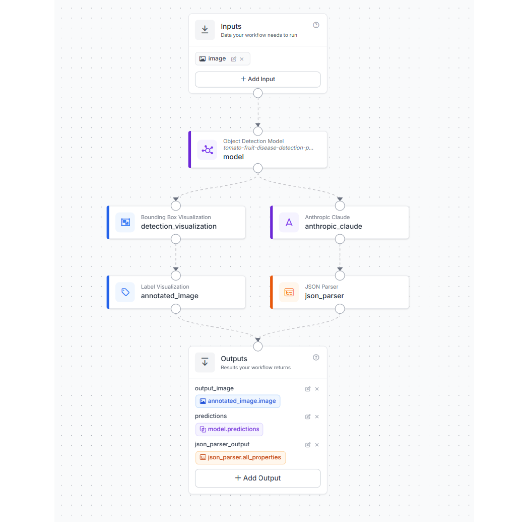 입력 이미지부터 RF-DETR 모델, Claude VLM, JSON Parser, 출력까지 연결된 전체 워크플로 다이어그램