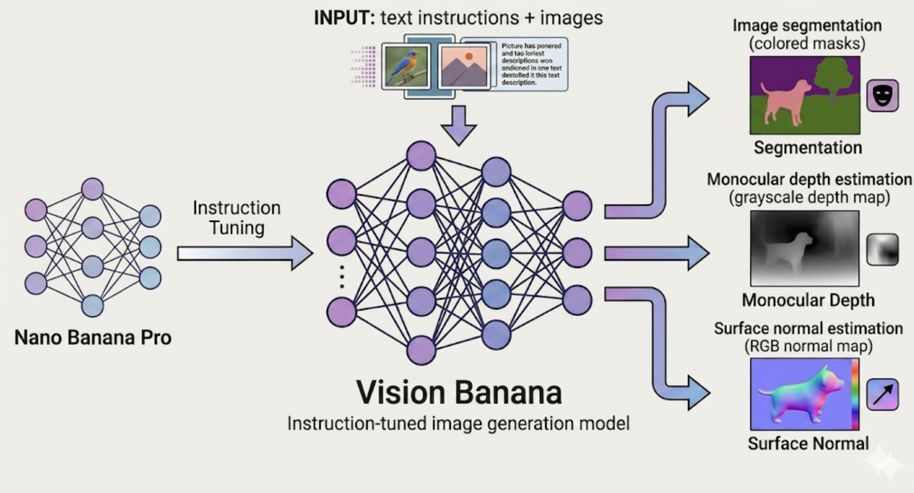 Nano Banana Pro에서 Vision Banana로의 인스트럭션 튜닝 과정