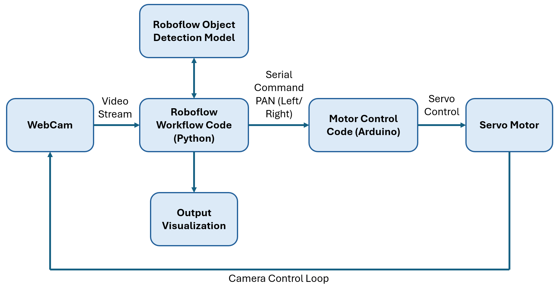카메라 제어 시스템의 전체 아키텍처 다이어그램