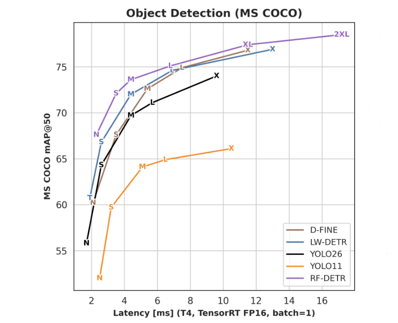 다양한 객체 탐지 모델들의 지연 시간 대비 정확도(mAP) 비교 차트