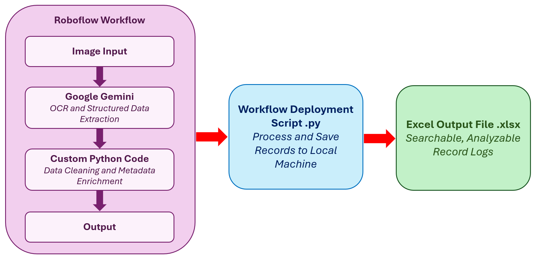의료 영수증 OCR 시스템의 전체 파이프라인 다이어그램