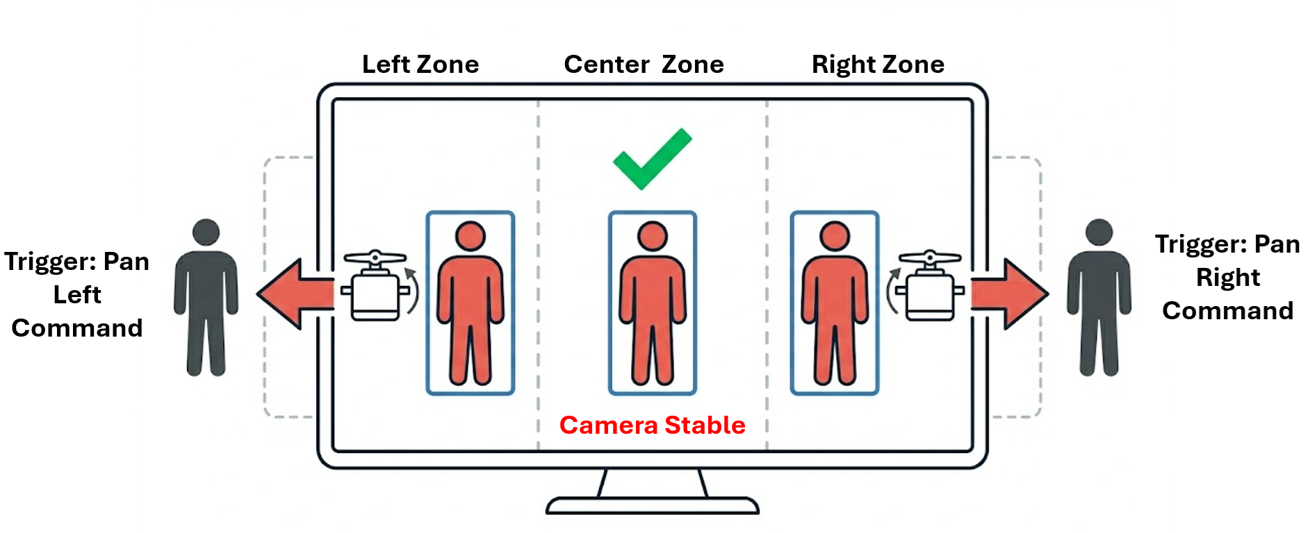 프레임 구역 기반 제어 로직 다이어그램