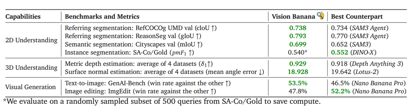 Vision Banana와 기존 전문 모델들의 성능 비교 벤치마크 표