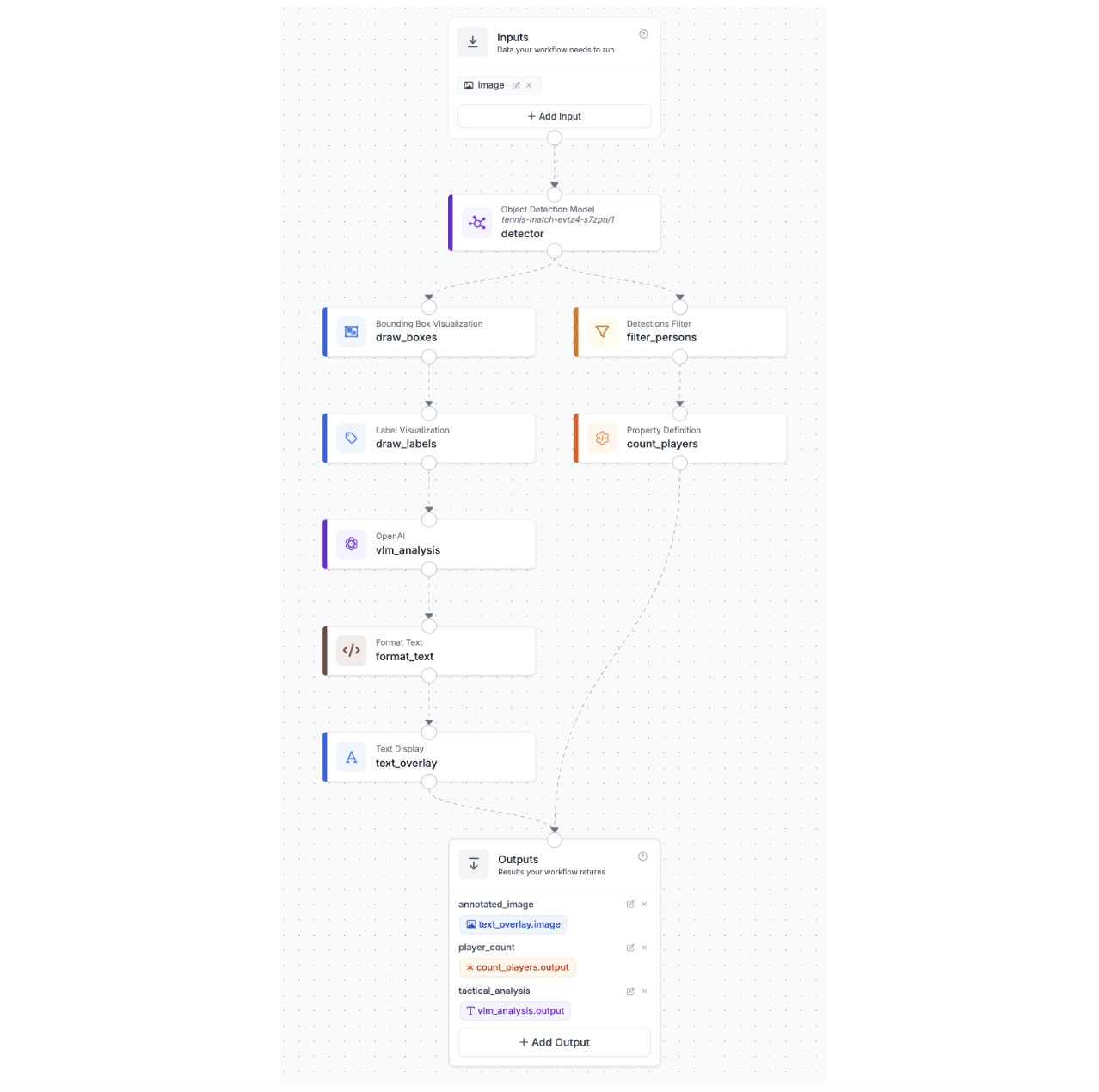 Roboflow Workflows의 전체 파이프라인 구조 다이어그램