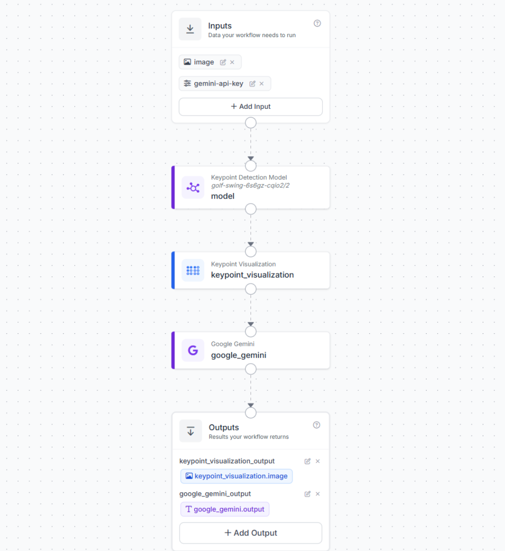 Roboflow Workflows 파이프라인 구성도.