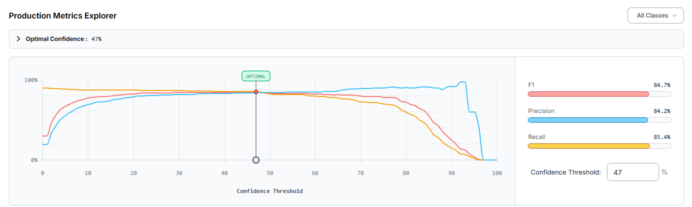 Confidence Threshold에 따른 F1, Precision, Recall 성능 곡선 그래프