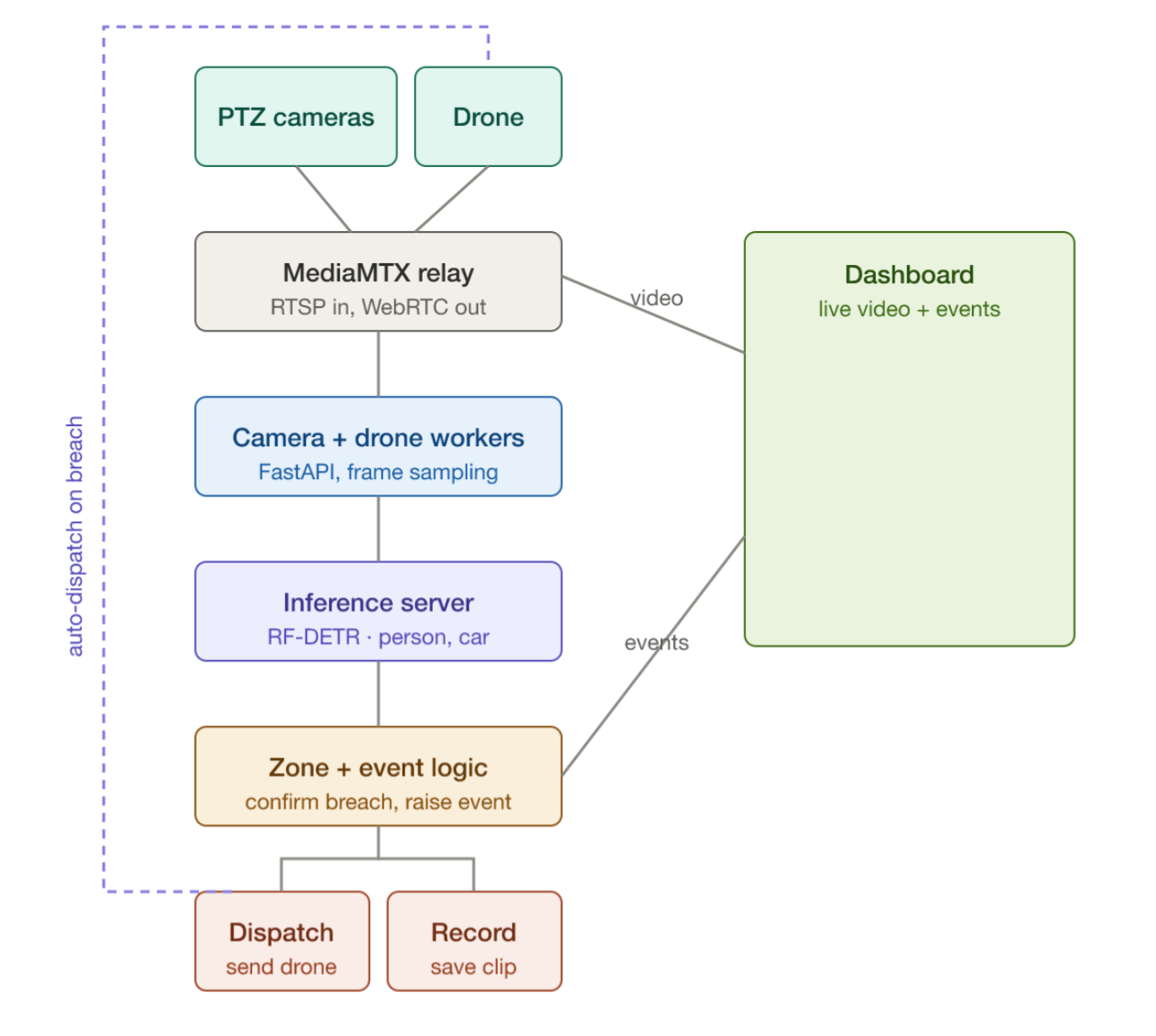 아키텍처 다이어그램으로 RTSP 입력부터 MediaMTX 중계, FastAPI 워커, 추론 서버, zone/event 로직, 디스패치·레코드까지의 흐름이 도식화되어 있다.