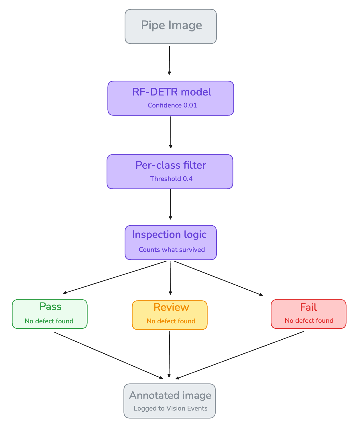RF-DETR 모델, Per-Class Confidence Filter, Inspection logic, 그리고 PASS/REVIEW/FAIL 판정으로 이어지는 워크플로 다이어그램이다.
