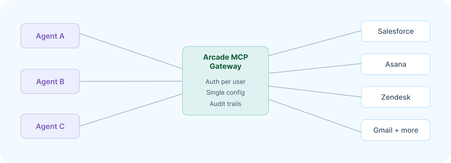 Arcade MCP Gateway 아키텍처 다이어그램