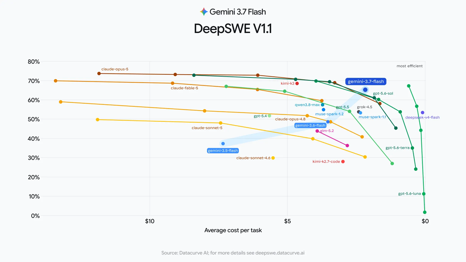 Gemini 3.7 Flash의 DeepSWE V1.1 성능을 평균 task 비용과 함께 비교한 산점도입니다.