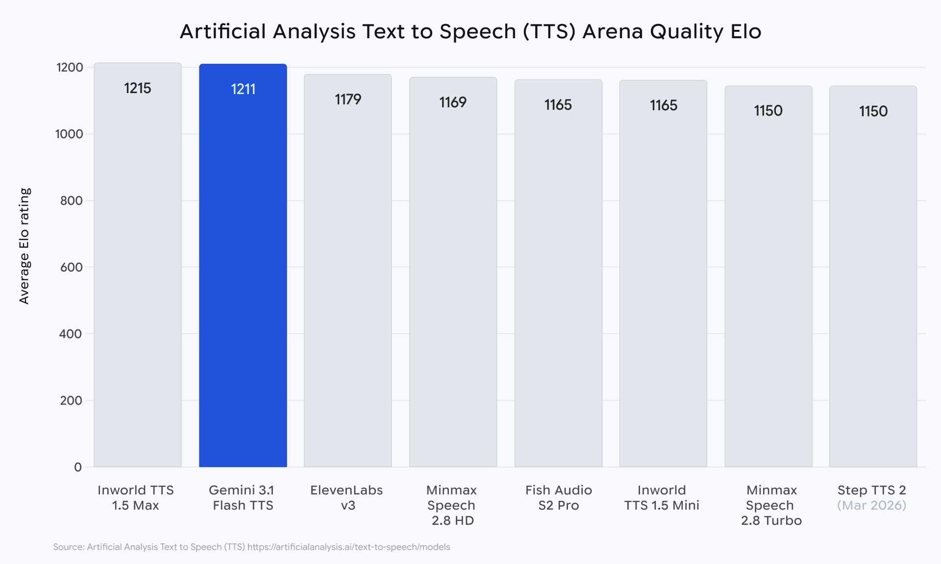 Artificial Analysis TTS Arena의 품질 Elo 점수를 보여주는 바 차트