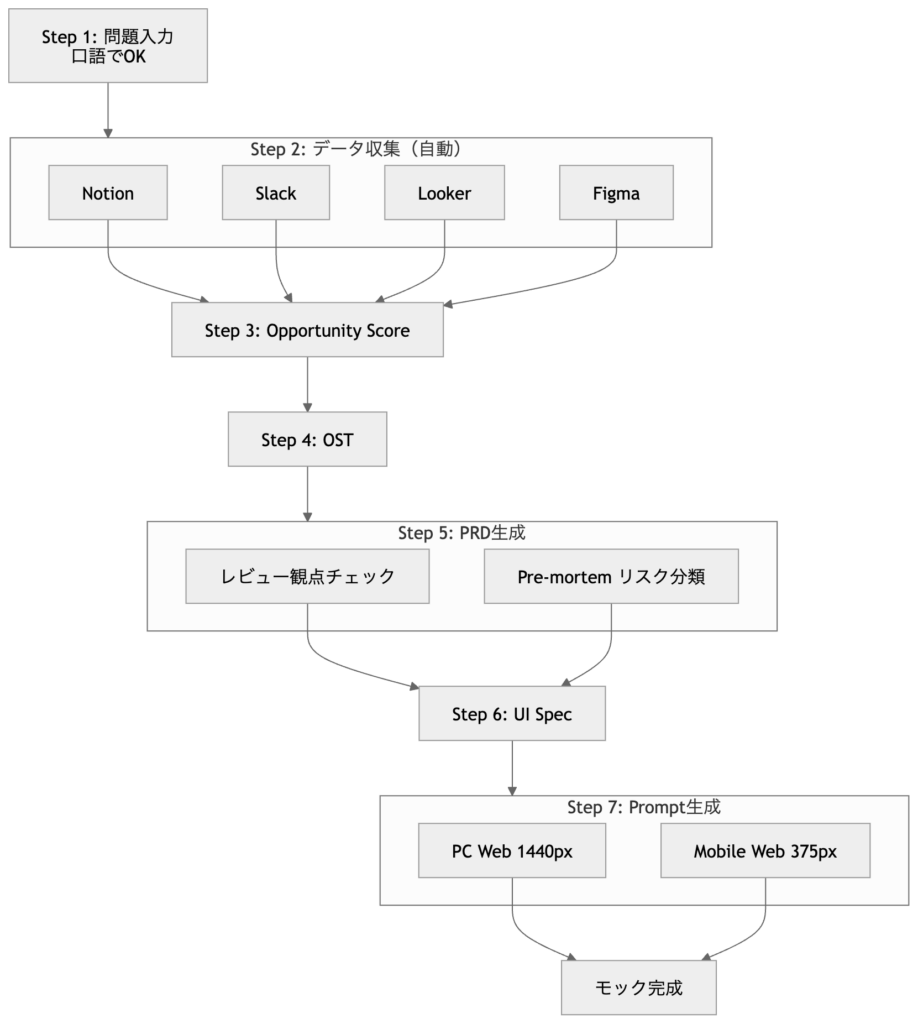 문제 정의부터 모크업 완성까지의 7단계 워크플로 다이어그램