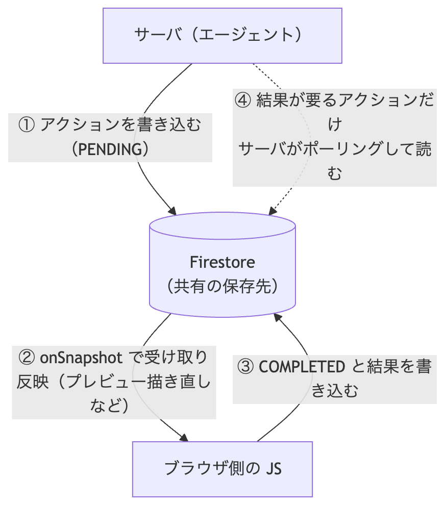 Firestore를 매개로 한 서버-브라우저 간 상태 동기화 흐름도