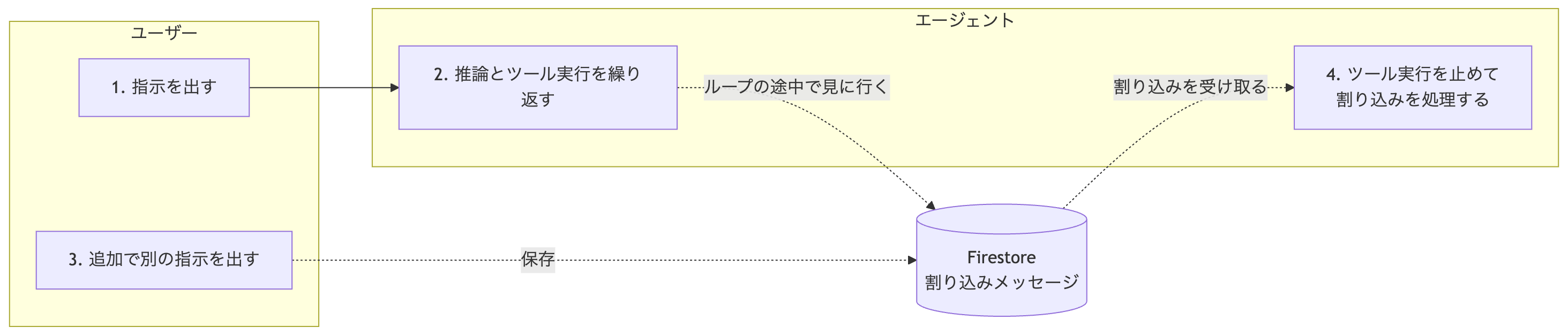 사용자 인터럽트 처리를 위한 Real-time steering 흐름도