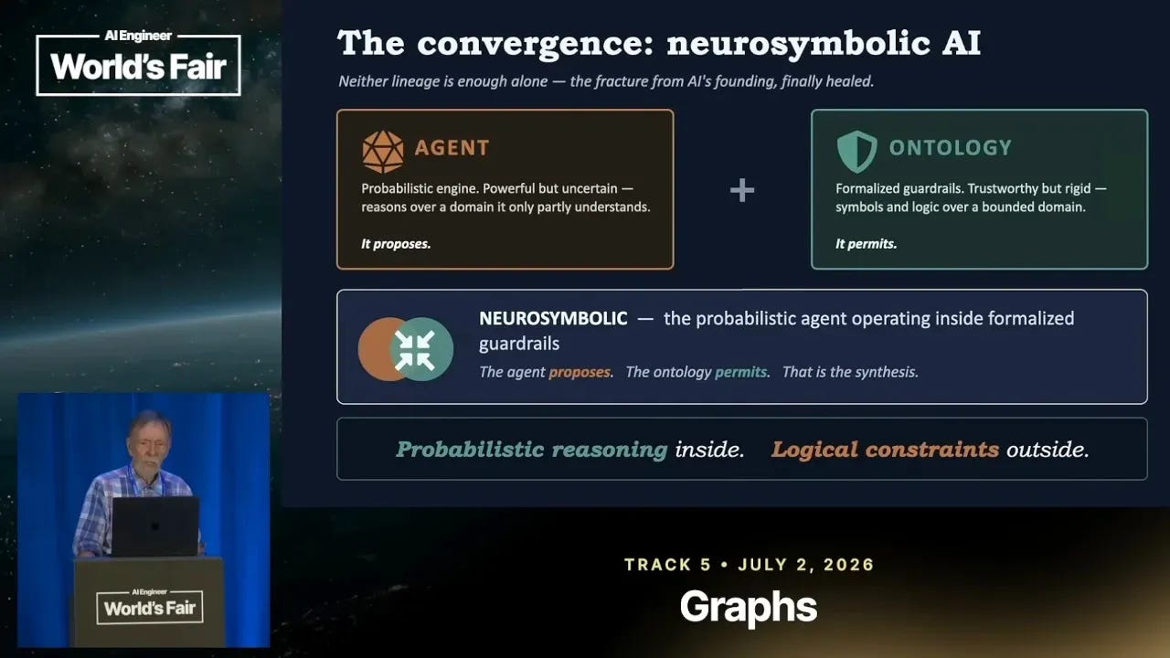 슬라이드에는 'The convergence: neurosymbolic AI' 제목과 함께 AGENT(확률적 제안)와 ONTOLOGY(형식적 허용)를 병치하고 'Probabilistic reasoning inside. Logical constraints outside.' 문구가 포함되어 있다.