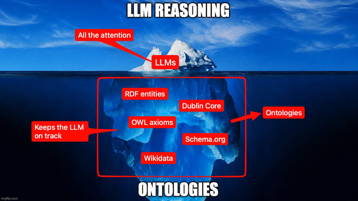 빙산 다이어그램에 LLMs는 수면 위의 확률적 레이어로, 수면 아래는 RDF entities, OWL axioms, Schema.org, Wikidata, Dublin Core 같은 온톨로지 구성 요소로 표시되어 있다.