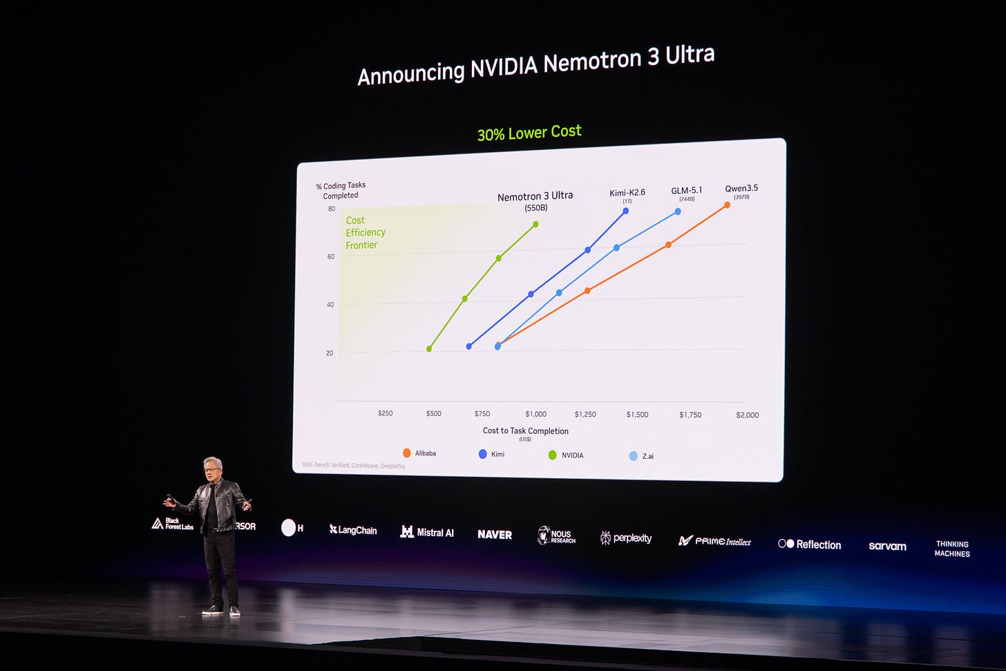 NVIDIA Nemotron 3 Ultra의 비용 효율성 및 성능 비교 차트.