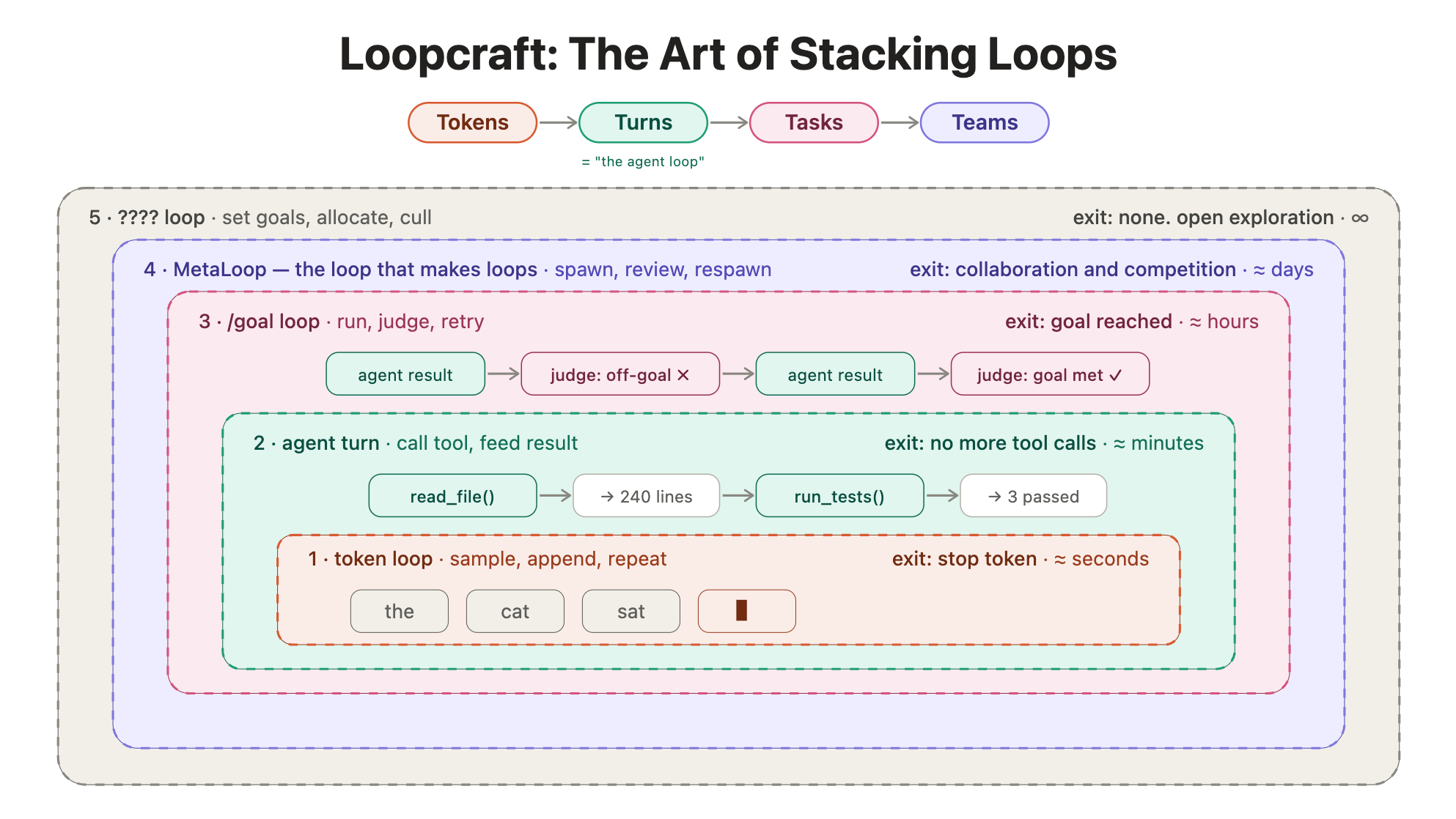 에이전트 루프의 계층적 구조를 보여주는 Loopcraft 다이어그램.