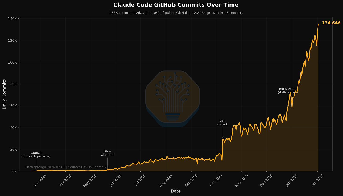 시간에 따른 GitHub 커밋 수 증가 추이 그래프.