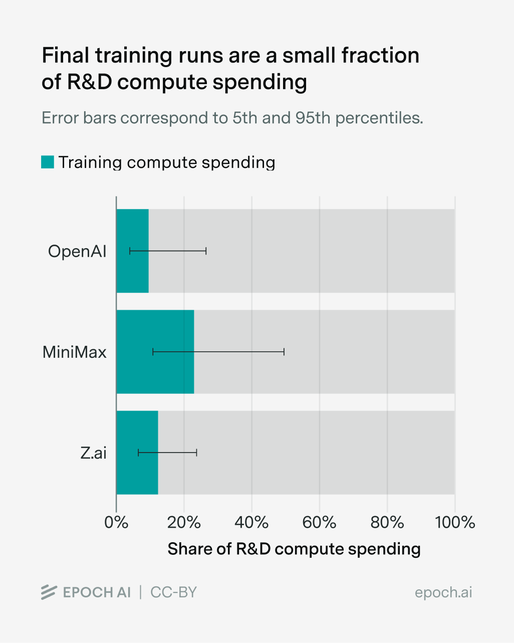 OpenAI, MiniMax, Z.ai의 R&D 컴퓨팅 지출 중 최종 학습 실행이 차지하는 비중을 보여주는 차트