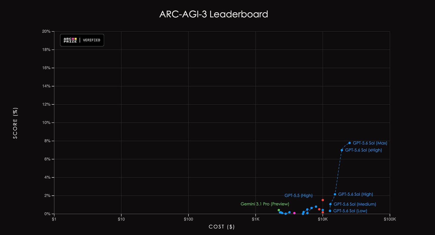 ARC-AGI-3 리더보드를 가로축 비용 대비 세로축 점수로 나타낸 산점도 그래프이며 GPT-5.6 Sol이 약 7.8%로 리더보드 상단에 위치해 있다.