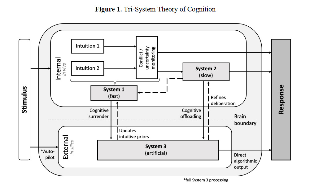 인간의 인지 시스템(System 1, 2)과 AI 기반 인공 인지(System 3)의 상호작용을 보여주는 다이어그램이다.