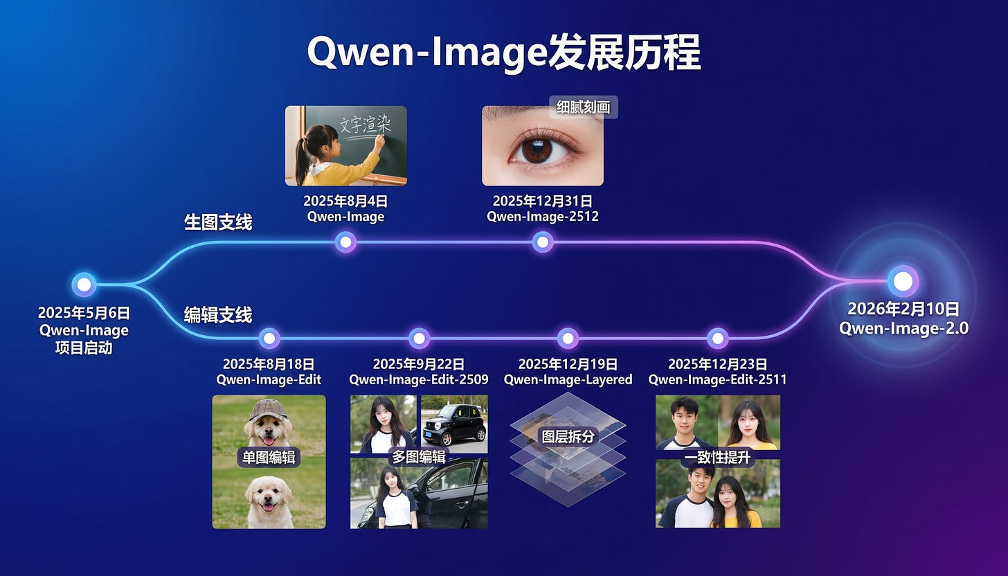 Qwen-Image 모델의 개발 로드맵을 보여주는 타임라인 이미지이다.