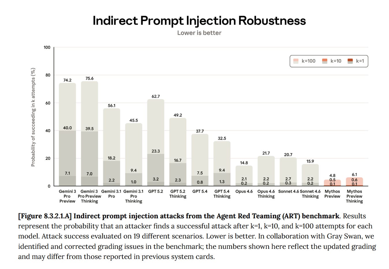 Indirect Prompt Injection Robustness 벤치마크의 결과를 요약한 차트로, 낮을수록 더 안전하고 공격에 강하다는 것을 시각화한다.
