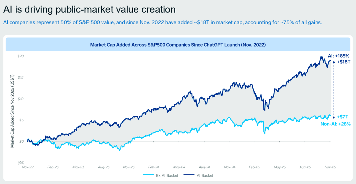 S&P 500 지수 내 AI 관련 기업과 비 AI 기업의 시가총액 증가 추이를 비교한 그래프이다.