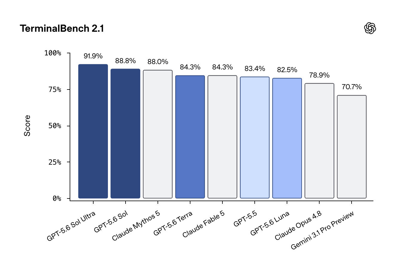 TerminalBench 2.1의 막대그래프이며 여러 모델의 점수(%)가 비교되어 최고 91.9%와 최저 70.7% 수준의 분포가 시각적으로 제시되어 있다.