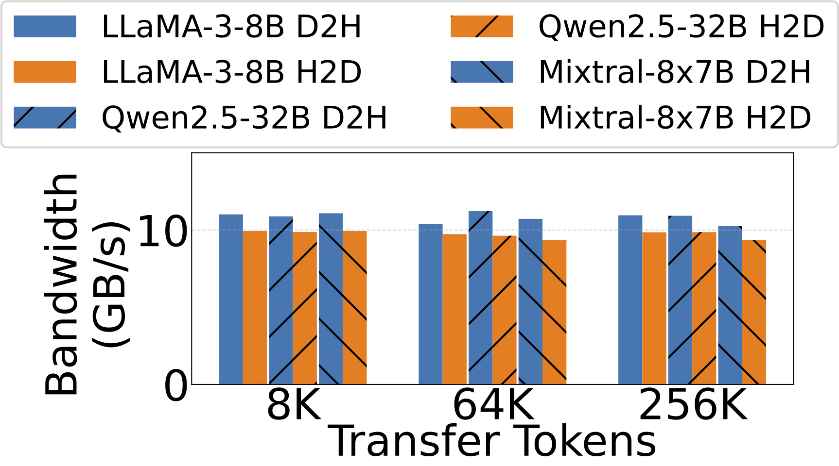 다양한 모델(LLaMA-3, Qwen2.5, Mixtral)에 대한 대역폭 성능 비교 차트.
