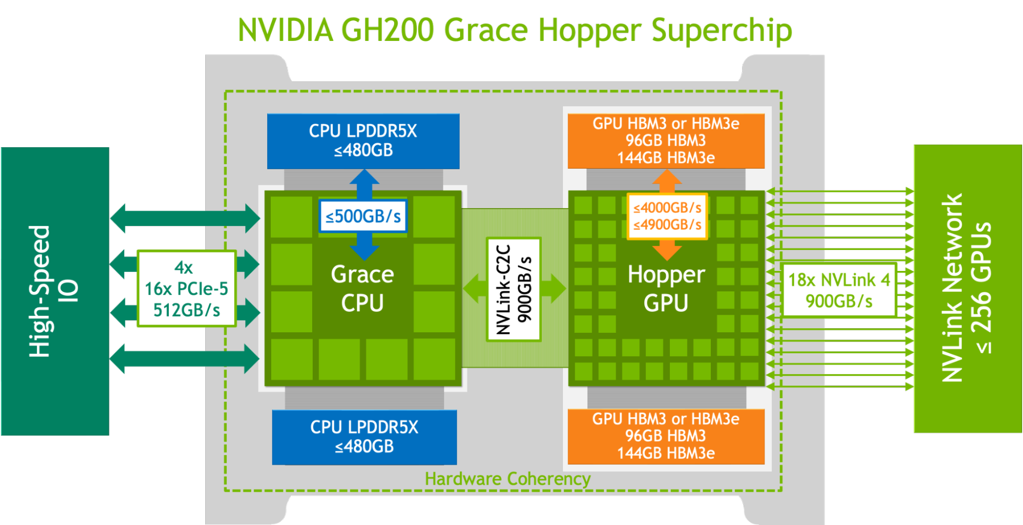 NVIDIA GH200 Grace Hopper Superchip의 아키텍처 다이어그램.