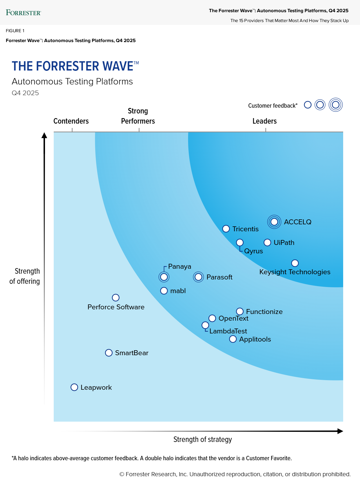 2025년 4분기 Forrester Wave 자율 테스트 플랫폼 시장 분석 차트이다.