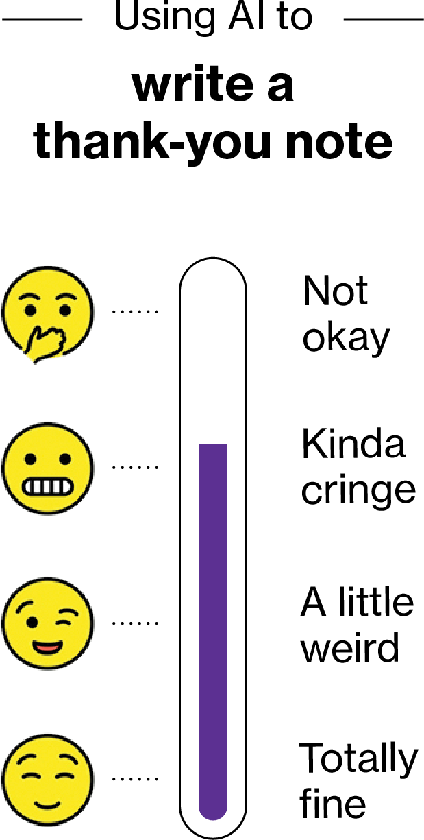 감사 편지를 AI로 작성하는 용도를 네 단계의 수용도 눈금으로 평가한 그래픽입니다.
